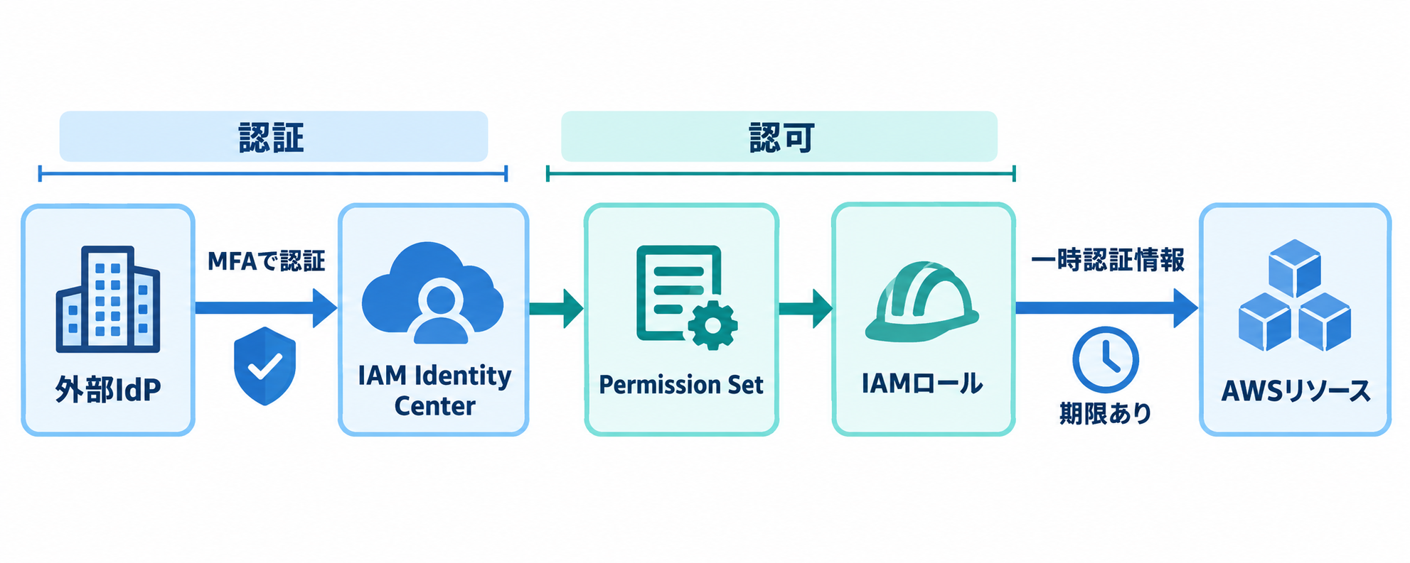 AWSフェデレーションによる認証・認可と一時認証情報の流れ